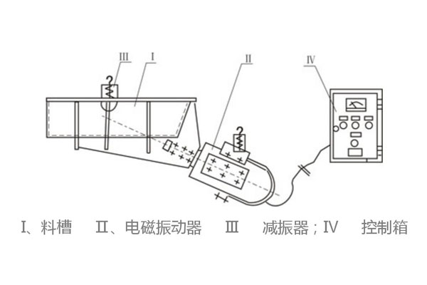 電磁振動給料機(jī)有哪幾大分類，應(yīng)用在哪里？